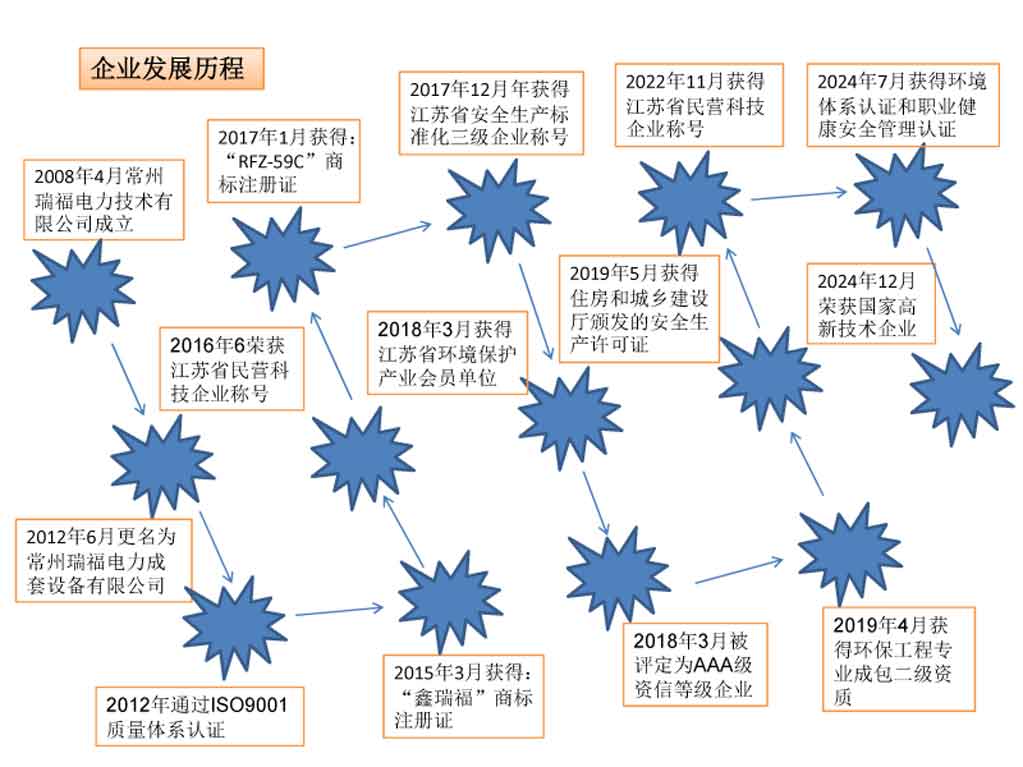 3、常州瑞福公司发展历程2025.jpg